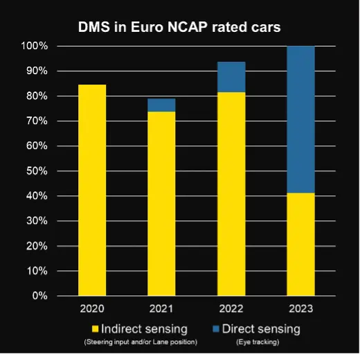 "Bar chart showing the adoption of Driver Monitoring Systems (DMS) in Euro NCAP rated cars from 2020 to 2023, divided into indirect and direct sensing."